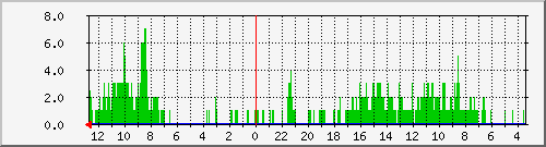 delivered-messages Traffic Graph