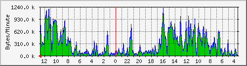 pop-bytes Traffic Graph