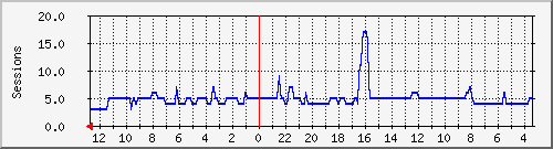 pop-jobs Traffic Graph