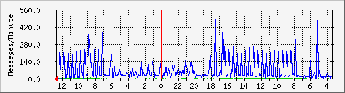 pop-messages Traffic Graph