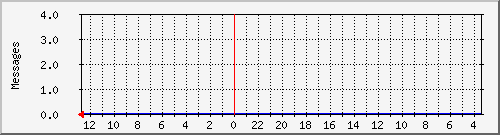 queued-messages Traffic Graph