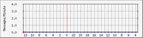 rbl-messages Traffic Graph