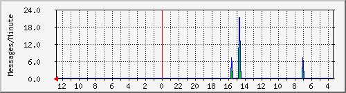 rejected-messages Traffic Graph