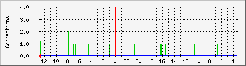 smtp-active Traffic Graph