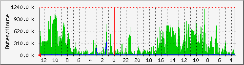 smtp-bytes Traffic Graph