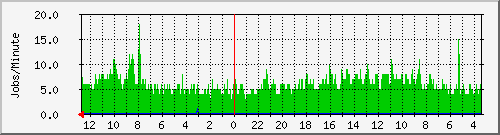 smtp-jobs Traffic Graph