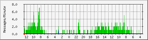 smtp-messages Traffic Graph