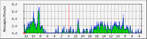 submitted-messages Traffic Graph