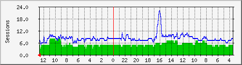 web-open Traffic Graph